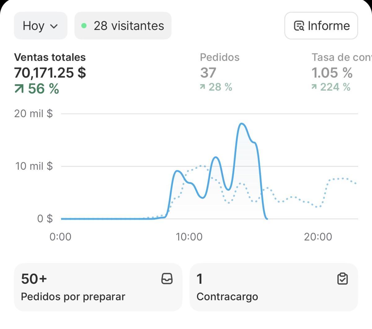 $70,171 en un día
