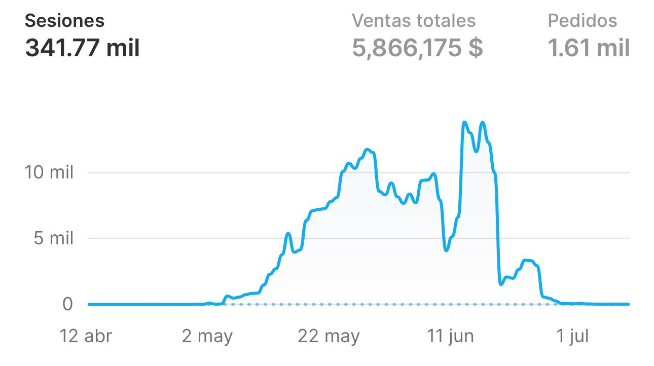 $5,866,175 en ventas reales